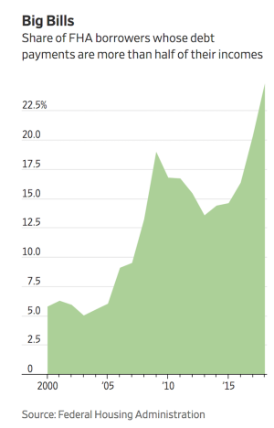 clamp worse fha focused builders entry level come market down staffer eisen ben journal per street